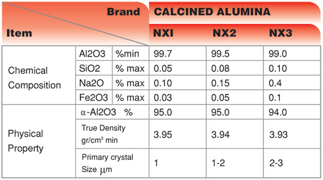 Calcined Alumina