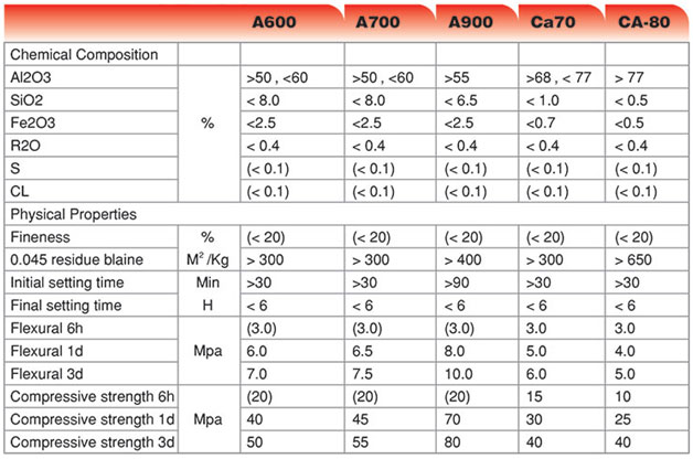 High Alumina Cement